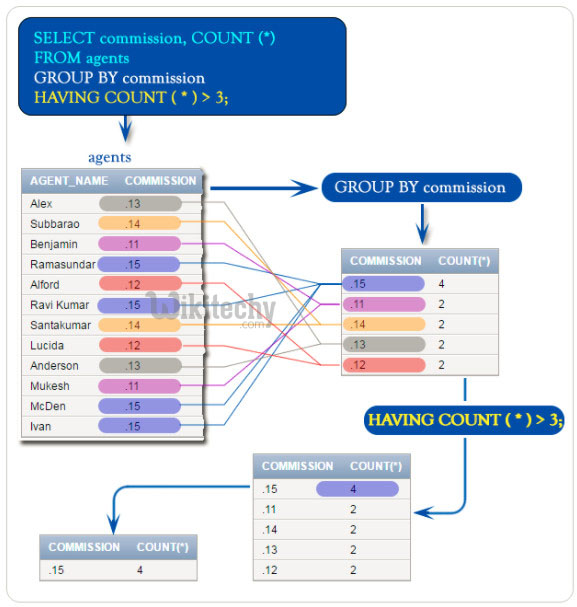 SQL Having Example 1